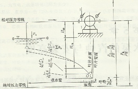 离心泵吸水装置及压力变化示意图